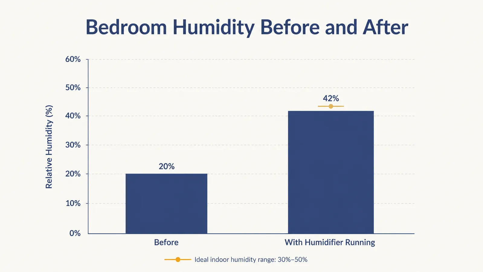 Chart comparing bedroom humidity percentage before and after adding a nightly humidifier
