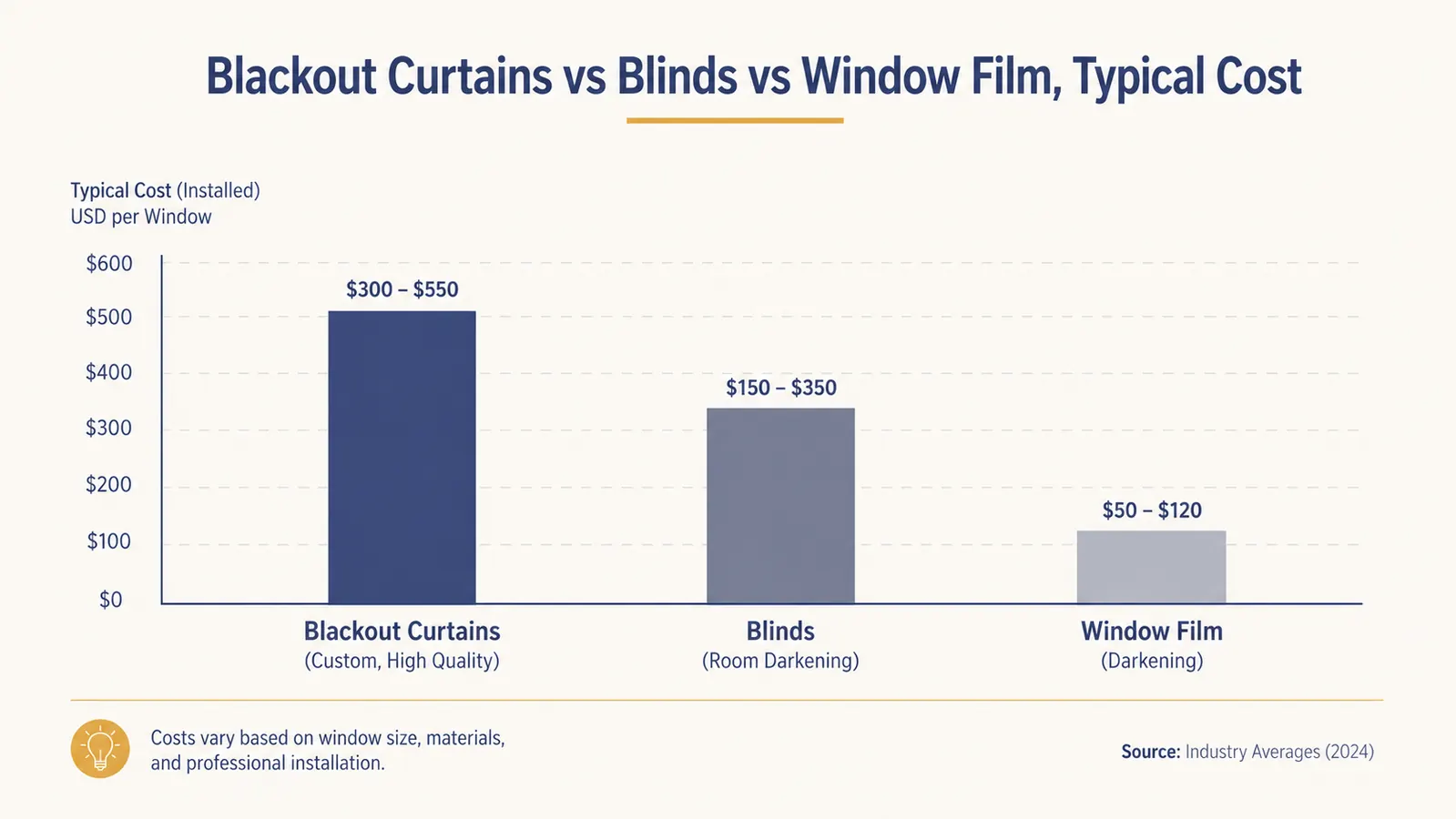 Chart comparing the cost of blackout curtains against custom blackout blinds and window tinting film