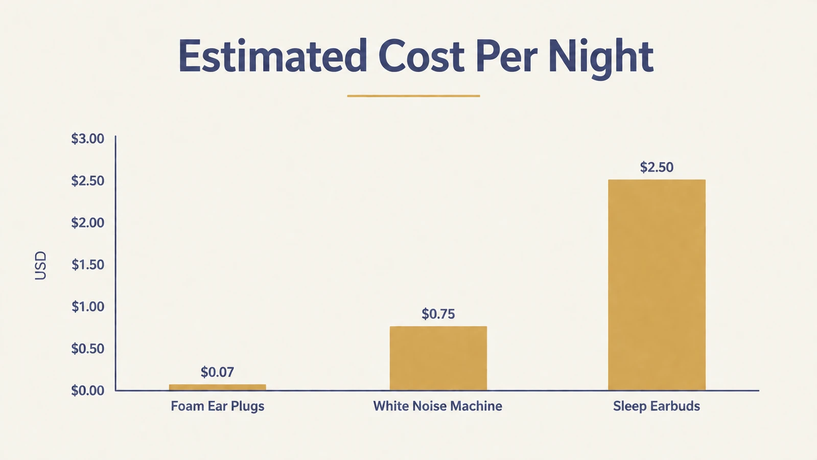 A simple bar chart comparing the estimated nightly cost of foam ear plugs against a white noise machine and sleep earbuds