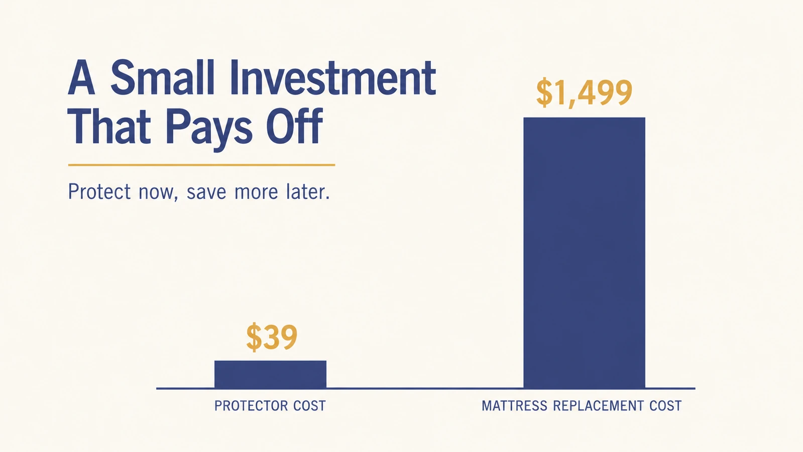 Simple bar chart comparing the cost of a mattress protector against the average cost of mattress replacement