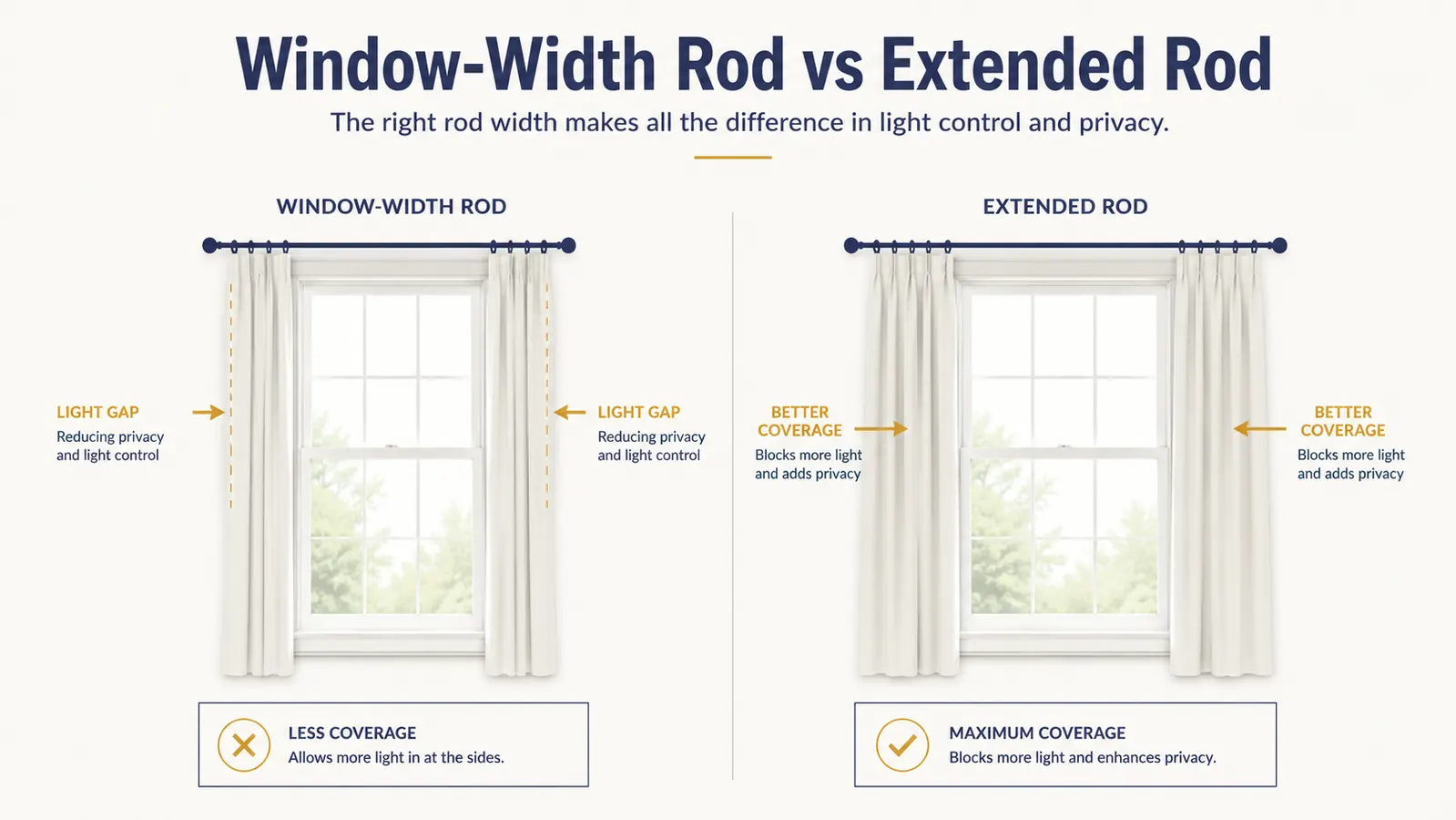 Diagram-style chart comparing a window-width curtain rod against an extended curtain rod and the resulting light gap at the edges