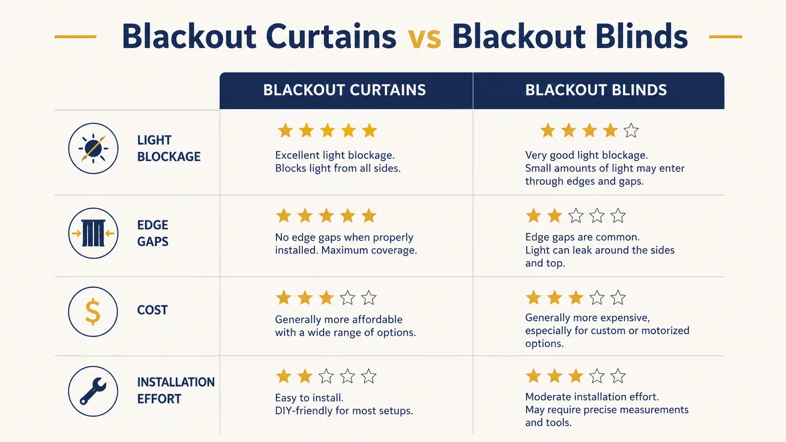 Comparison chart showing blackout curtains versus blackout blinds across light blockage, cost, installation, and lifespan