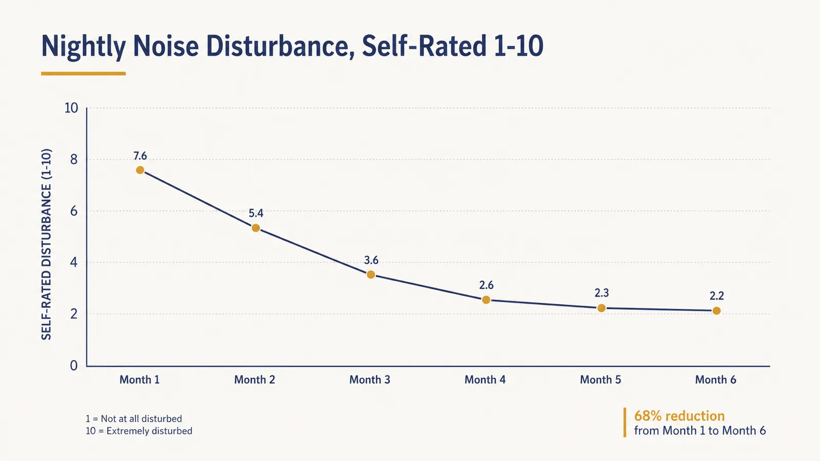 A simple line chart showing self-rated bedroom noise disturbance dropping over six months of nightly ear plug use