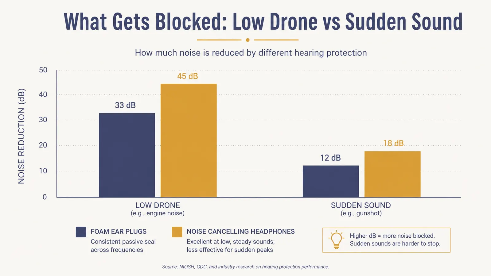 A simple chart comparing how much low-frequency drone versus sudden sharp noise each option blocks