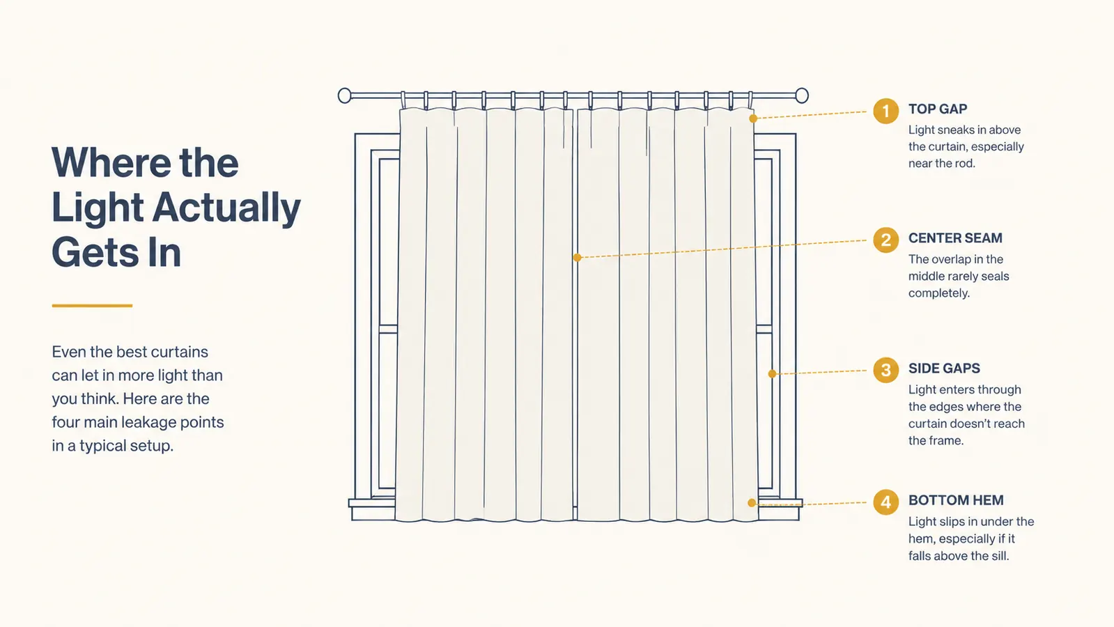 Labeled diagram of a window showing the four places light gets in around a closed curtain: the top gap, the center gap, the two side gaps, and the bottom gap
