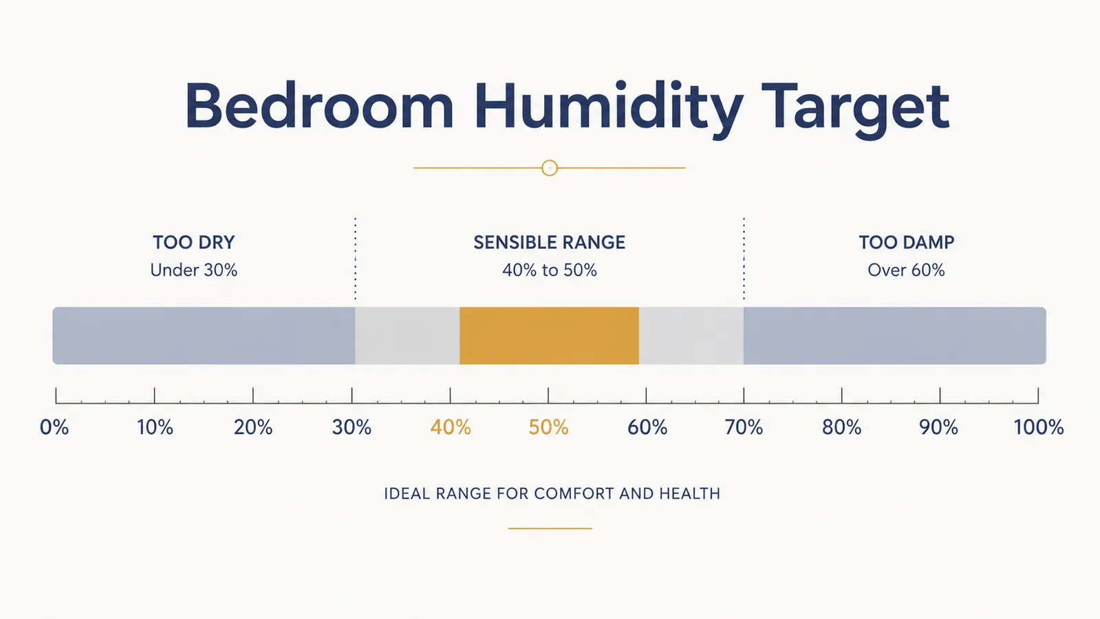 Simple chart showing a target humidity band of 40 to 50 percent with too dry and too damp zones marked on either side