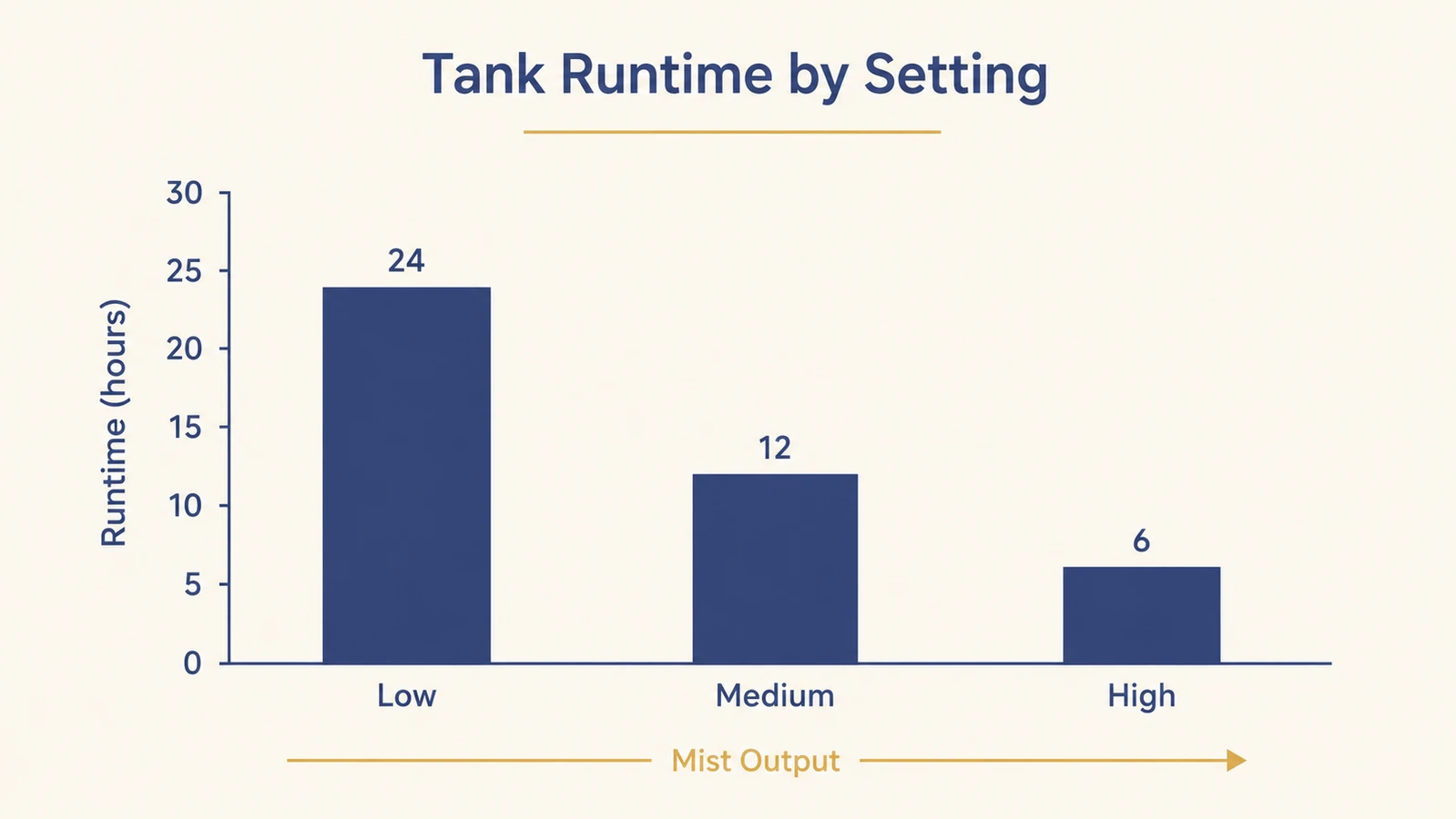 Bar chart comparing tank size to realistic overnight runtime on low, medium, and high mist settings