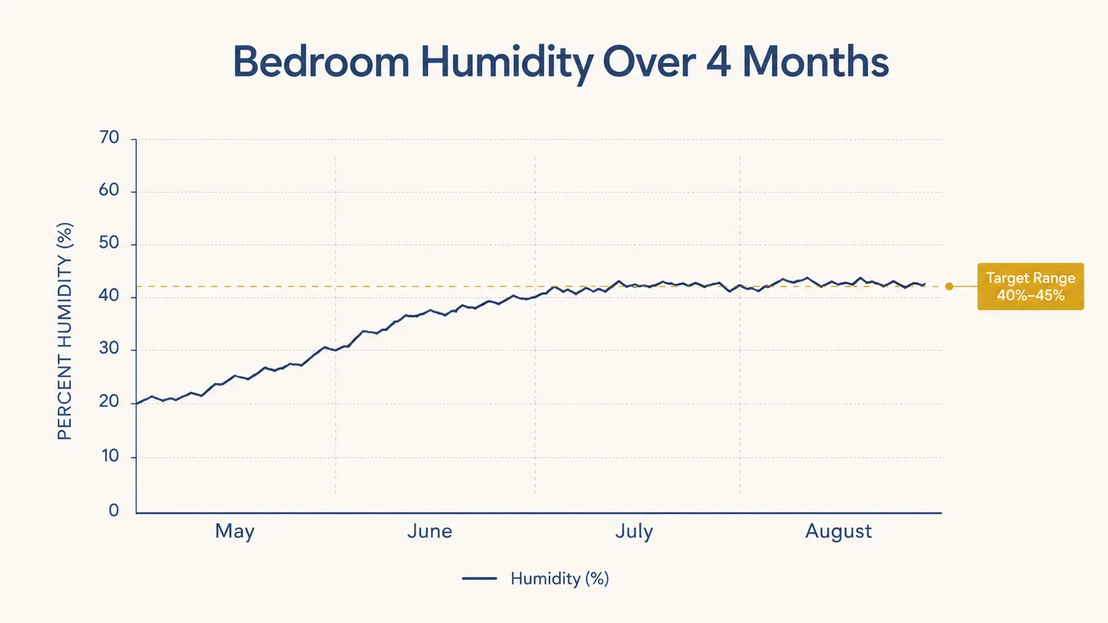 Line chart showing bedroom humidity percentage over four months of nightly humidifier use