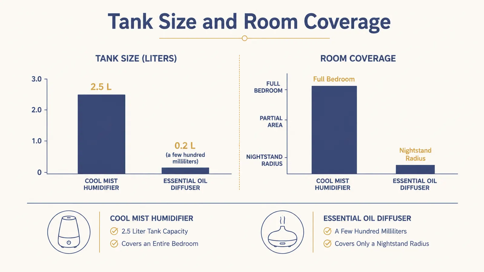 Chart comparing tank capacity and room coverage between a humidifier and an essential oil diffuser