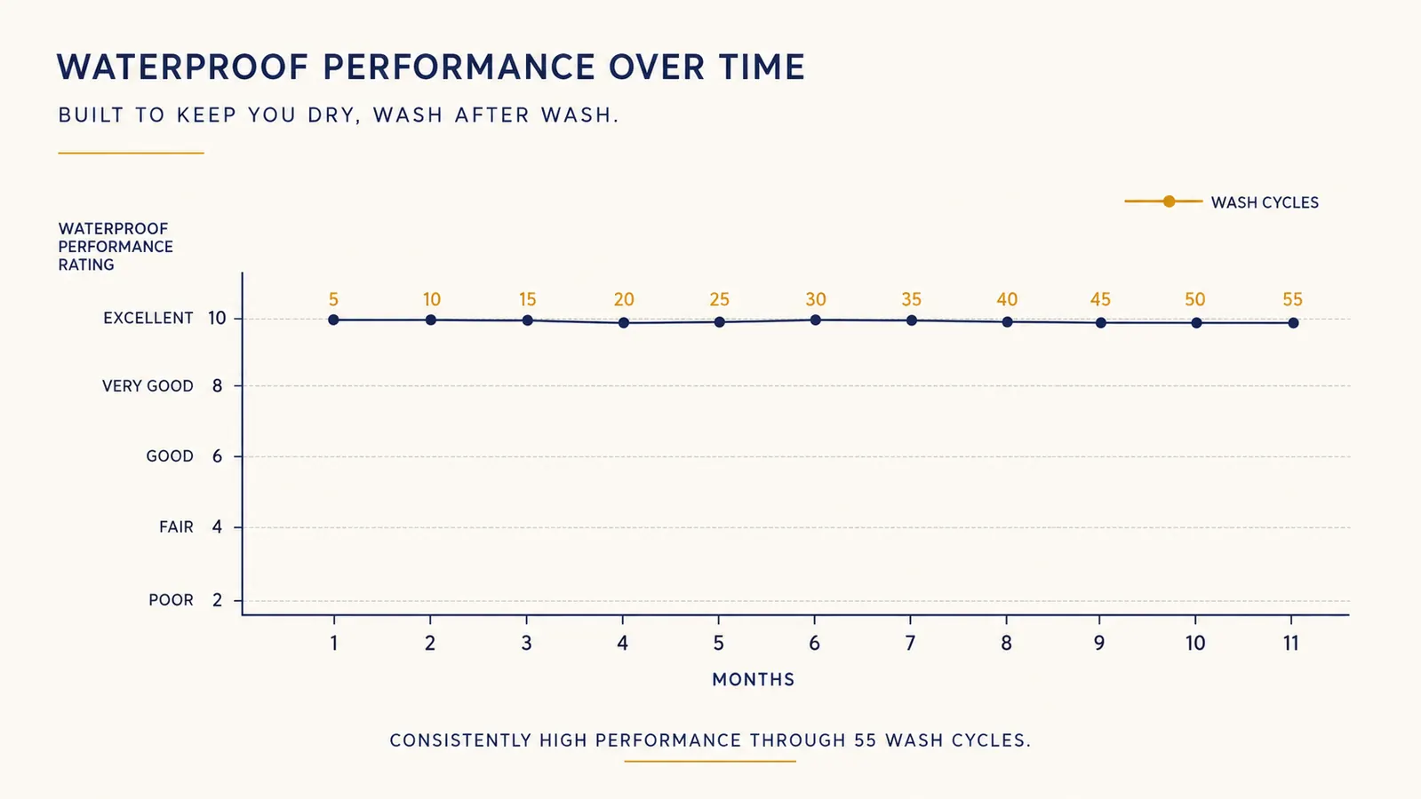 Simple line chart showing wash cycle count over eleven months against a steady waterproof performance score