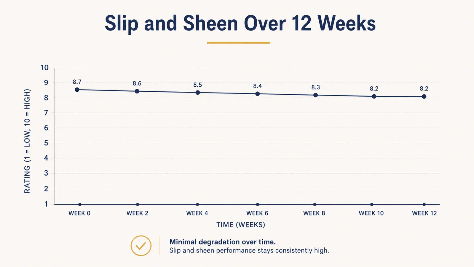 Simple line chart showing pillowcase softness and sheen rated week by week across twelve weeks of use and washing