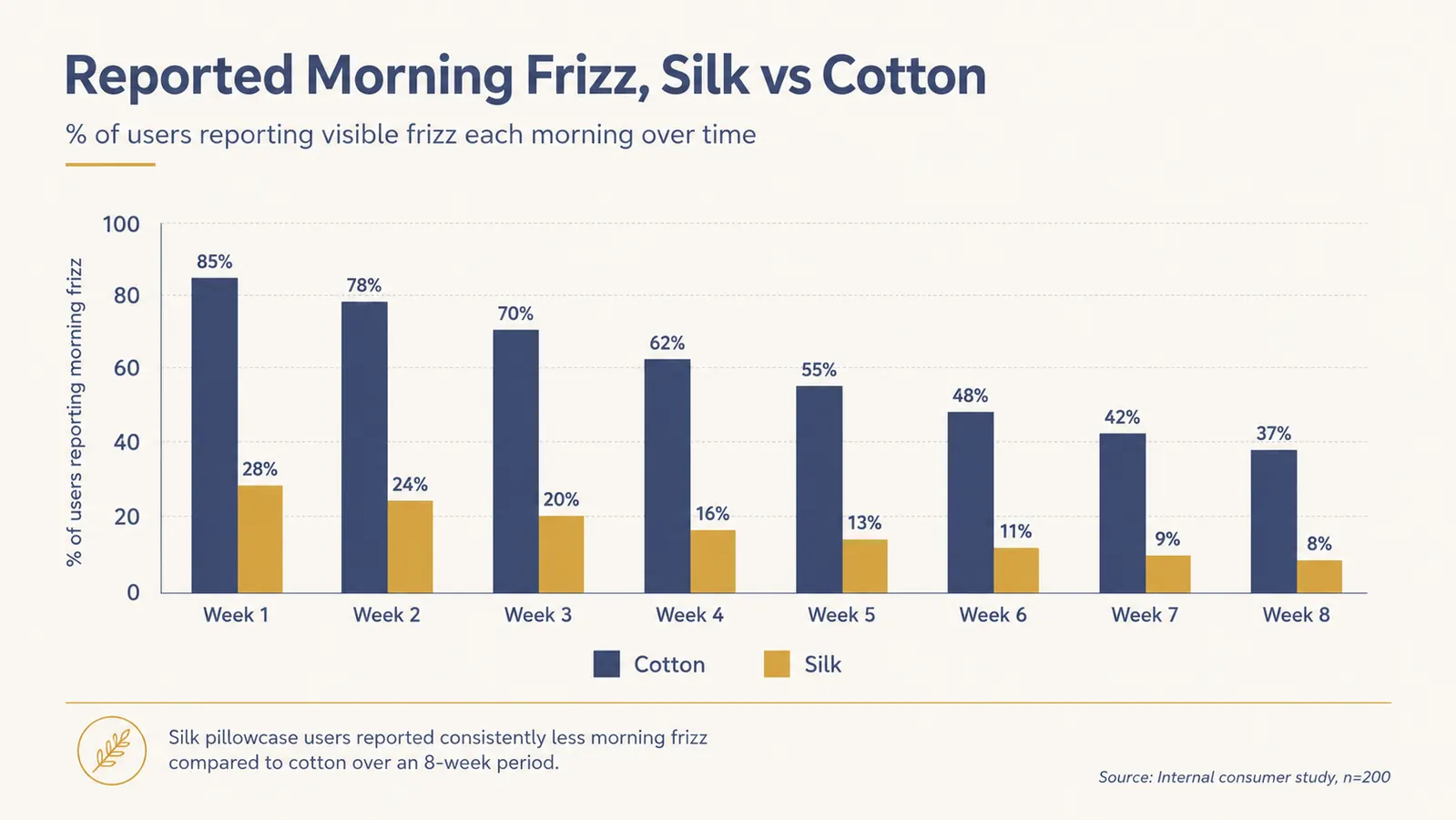 Chart comparing overnight hair frizz and moisture loss on silk versus cotton pillowcases across a test period